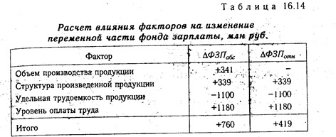 анализ фонда заработной платы - student2.ru