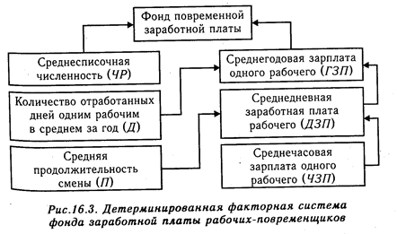 анализ фонда заработной платы - student2.ru