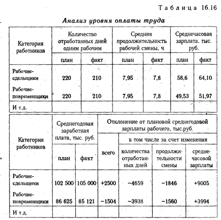 анализ фонда заработной платы - student2.ru