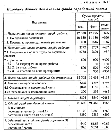 анализ фонда заработной платы - student2.ru