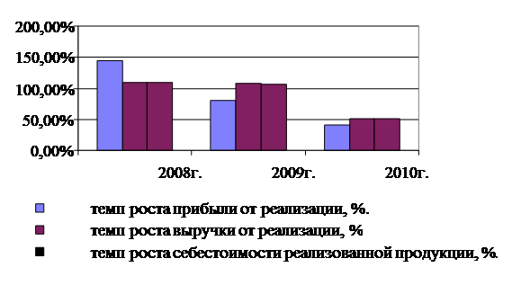 Анализ формирования и использования прибыли на предприятии - student2.ru
