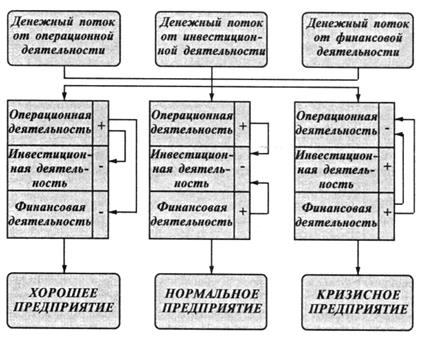 Анализ формы № 3 «Отчет о движении денежных средств» - student2.ru