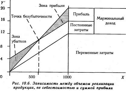 Анализ функциональной связи между затратами, объемом продаж и прибылью. Определение безубыточного объема продаж и зоны безопасности предприятия - student2.ru