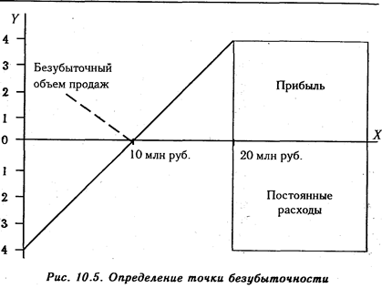 Анализ функциональной связи между затратами, объемом продаж и прибылью. Определение безубыточного объема продаж и зоны безопасности предприятия - student2.ru