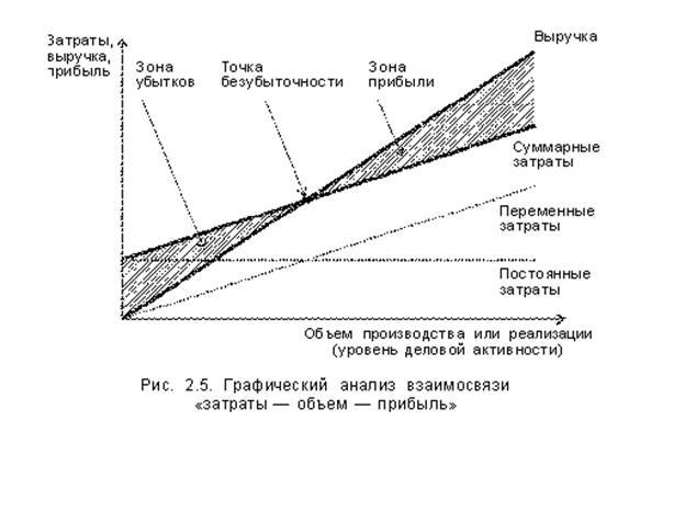 Определение точки безубыточности, ее графический анализ - student2.ru