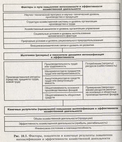 Анализ и оценка воздействия экстенсивности и интенсивности использования производственных ресурсов на отклонение в объеме продукции - student2.ru