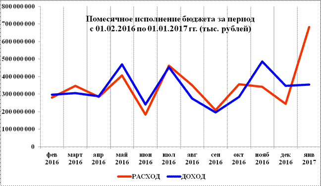 Анализ исполнения городского бюджета за 2016 год в целом - student2.ru
