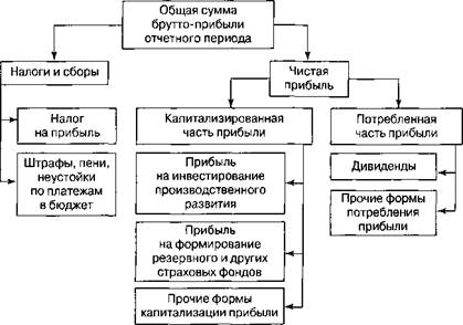 анализ использования чистой прибыли - student2.ru