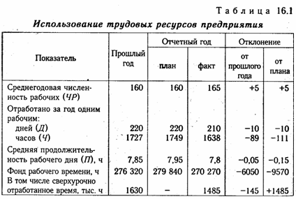 Анализ использования фонда рабочего времени - student2.ru