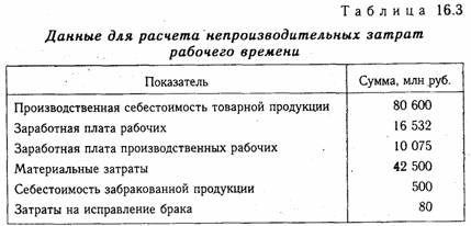 Анализ использования фонда рабочего времени - student2.ru