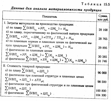 Анализ использования материальных ресурсов - student2.ru