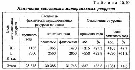 Анализ использования материальных ресурсов - student2.ru