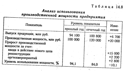 Анализ использования производственной мощности предприятия - student2.ru