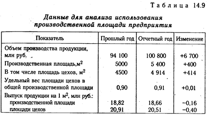 Анализ использования производственной мощности предприятия - student2.ru