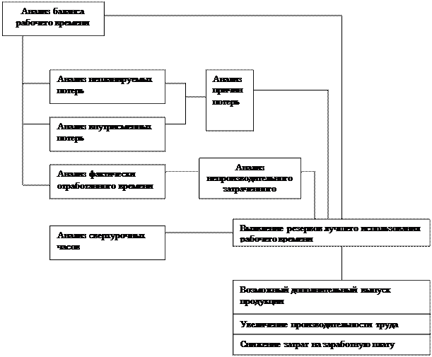 Анализ использования рабочего времени - student2.ru