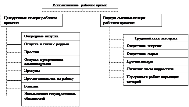 Анализ использования рабочего времени - student2.ru