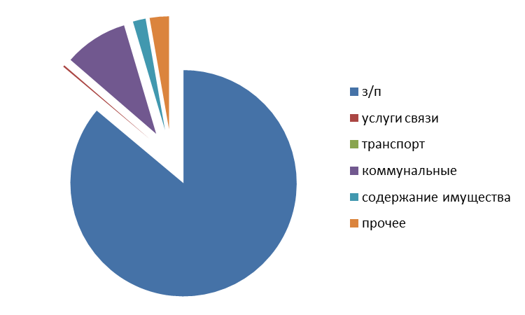 Анализ использования средств, выделенных из бюджета и оценка их эффективности - student2.ru