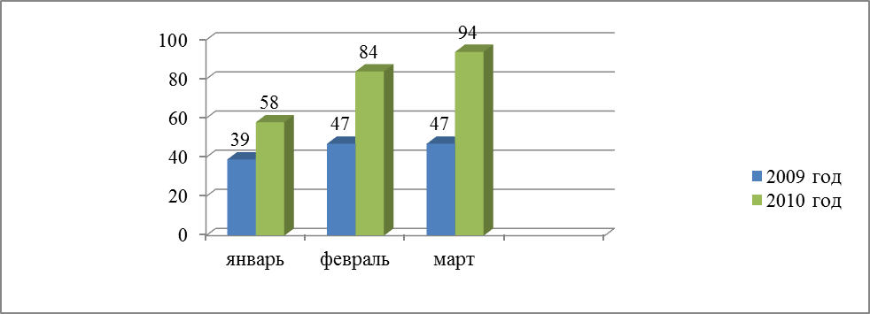 Анализ использования электронных расчетов через системы БЭСП, МЭР, ВЭР - student2.ru