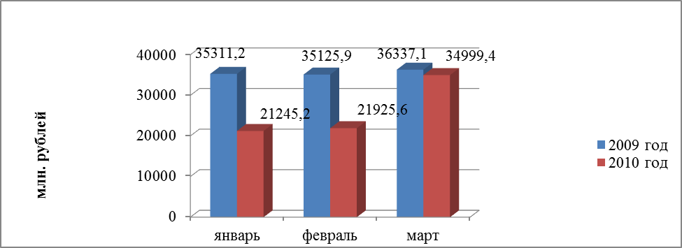 Анализ использования электронных расчетов через системы БЭСП, МЭР, ВЭР - student2.ru