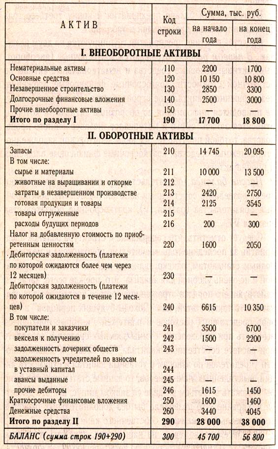 Анализ источников формирования капитала предприятия - student2.ru