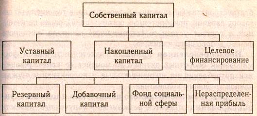 Анализ источников формирования капитала предприятия - student2.ru