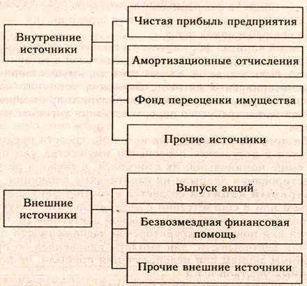 Анализ источников формирования капитала предприятия - student2.ru