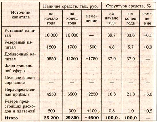 Анализ источников формирования капитала предприятия - student2.ru