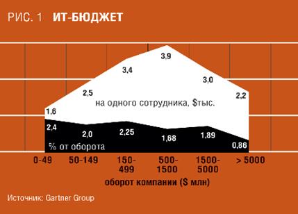 Анализ ИТ-бюджетов российских компаний - student2.ru