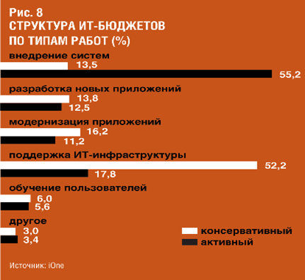 Анализ ИТ-бюджетов российских компаний - student2.ru