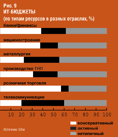 Анализ ИТ-бюджетов российских компаний - student2.ru