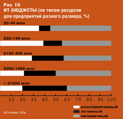 Анализ ИТ-бюджетов российских компаний - student2.ru