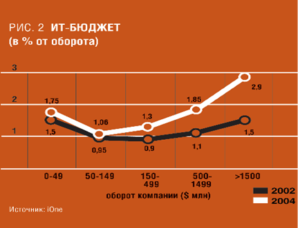 Анализ ИТ-бюджетов российских компаний - student2.ru