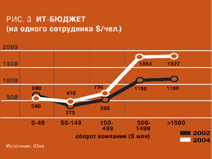 Анализ ИТ-бюджетов российских компаний - student2.ru