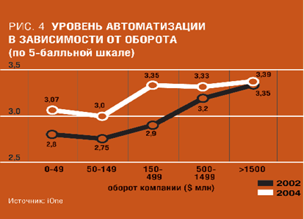 Анализ ИТ-бюджетов российских компаний - student2.ru