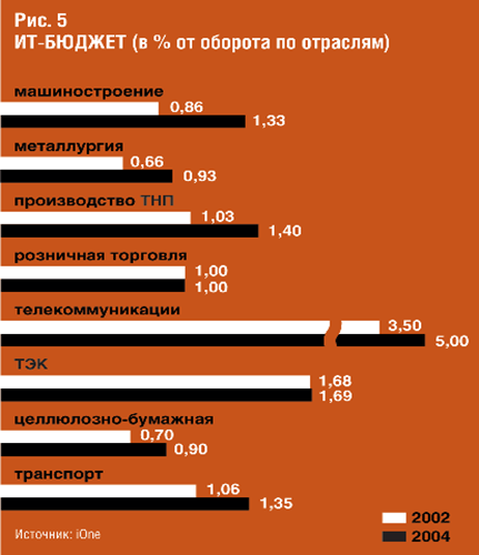 Анализ ИТ-бюджетов российских компаний - student2.ru