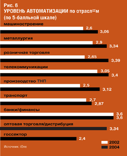 Анализ ИТ-бюджетов российских компаний - student2.ru