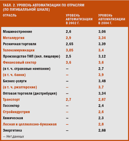 Анализ ИТ-бюджетов российских компаний - student2.ru