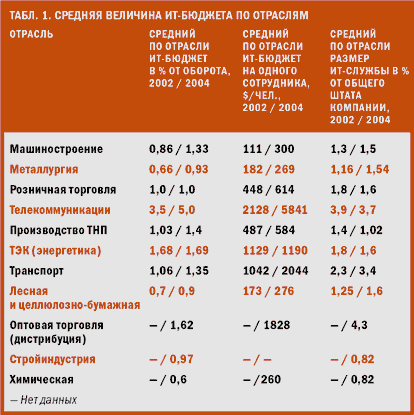 Анализ ИТ-бюджетов российских компаний - student2.ru