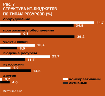 Анализ ИТ-бюджетов российских компаний - student2.ru