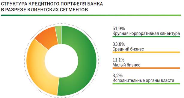 Анализ итогов кредитования корпоративных клиентов Сбербанка в 2010 году - student2.ru