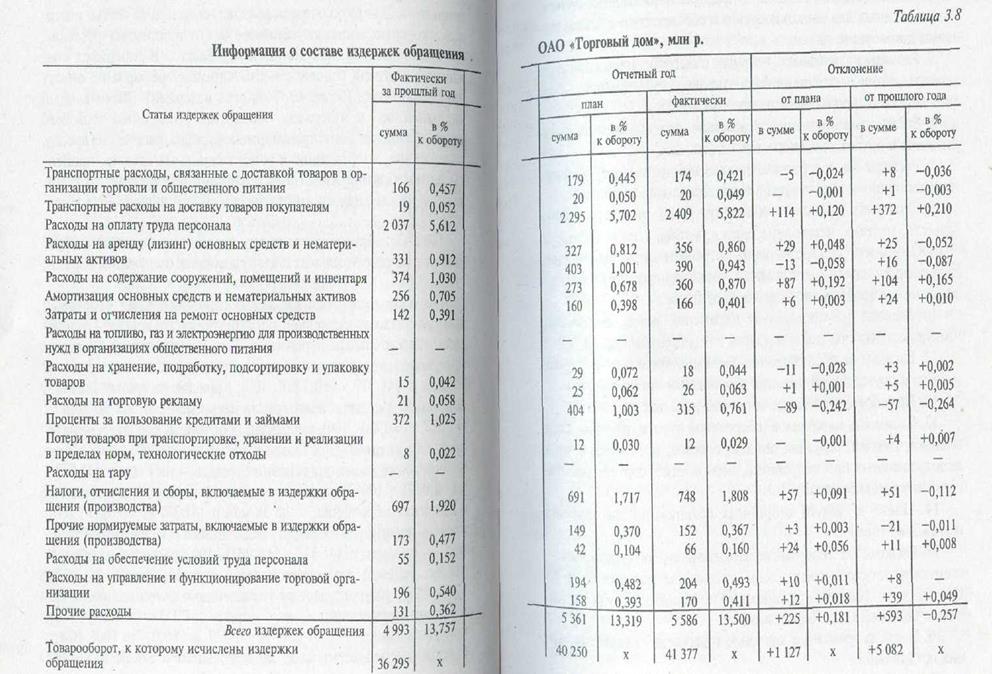 Анализ издержек обращения по общему объему, составу и структуре - student2.ru