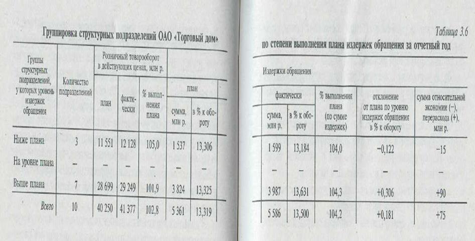 Анализ издержек обращения по общему объему, составу и структуре - student2.ru