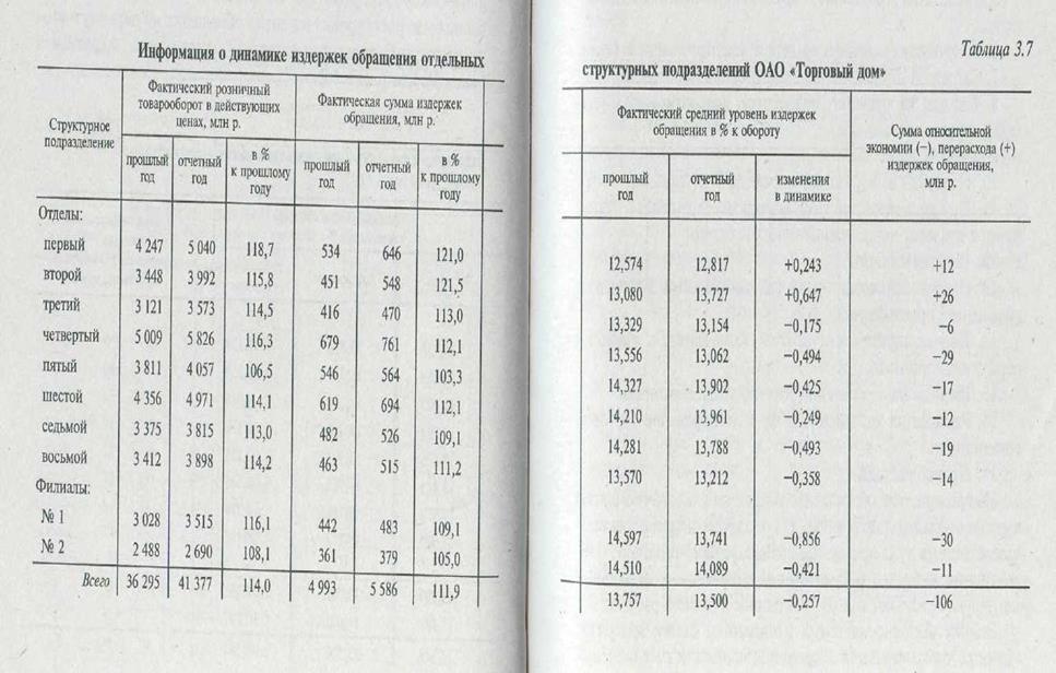 Анализ издержек обращения по общему объему, составу и структуре - student2.ru