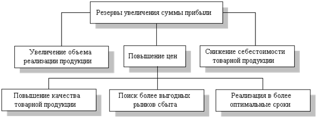 Анализ издержек обращения по отдельным статьям - student2.ru