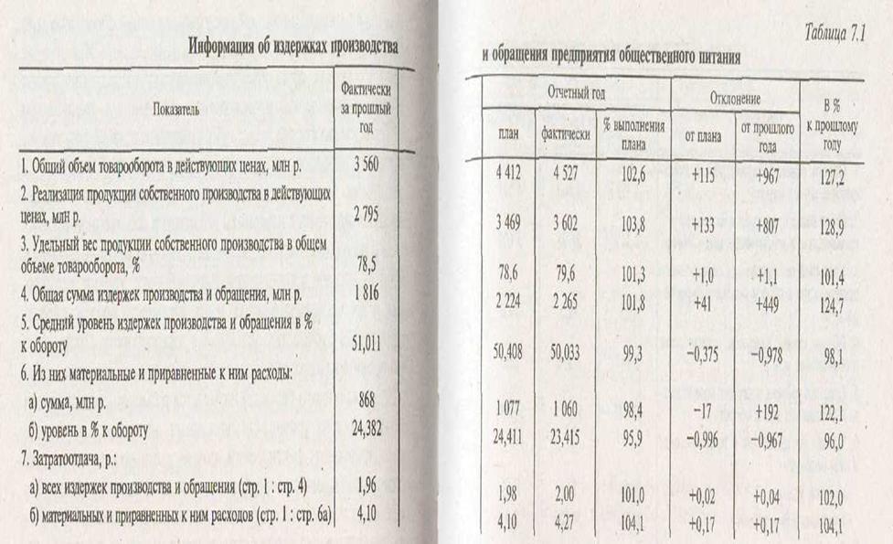 Анализ издержек предприятия общественного питания по общему объему, составу и структуре - student2.ru