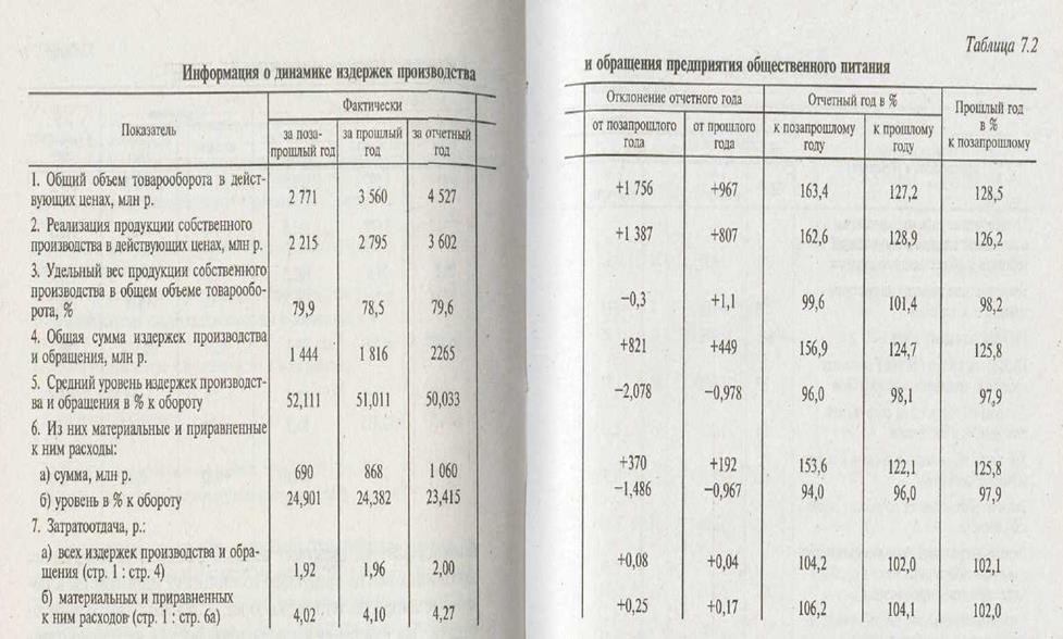 Анализ издержек предприятия общественного питания по общему объему, составу и структуре - student2.ru