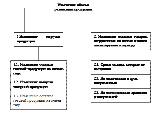 Анализ качества произведенной продукции - student2.ru