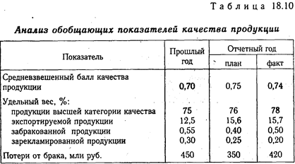 Анализ качества произведенной продукции - student2.ru