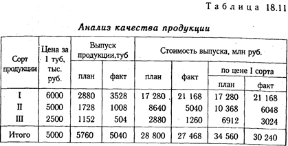 Анализ качества произведенной продукции - student2.ru