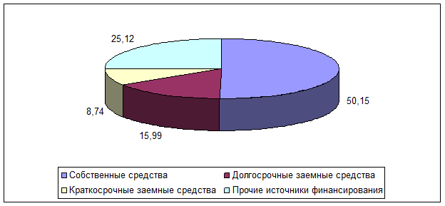 Анализ капитала предприятия и его структуры. - student2.ru